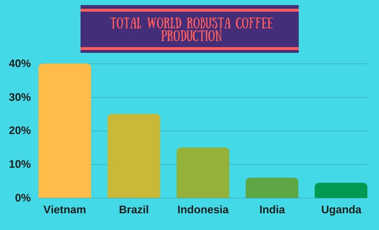 Total world Robusta coffee production